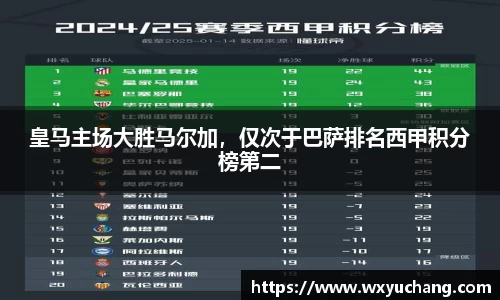 皇马主场大胜马尔加，仅次于巴萨排名西甲积分榜第二