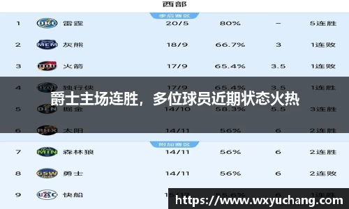 爵士主场连胜，多位球员近期状态火热